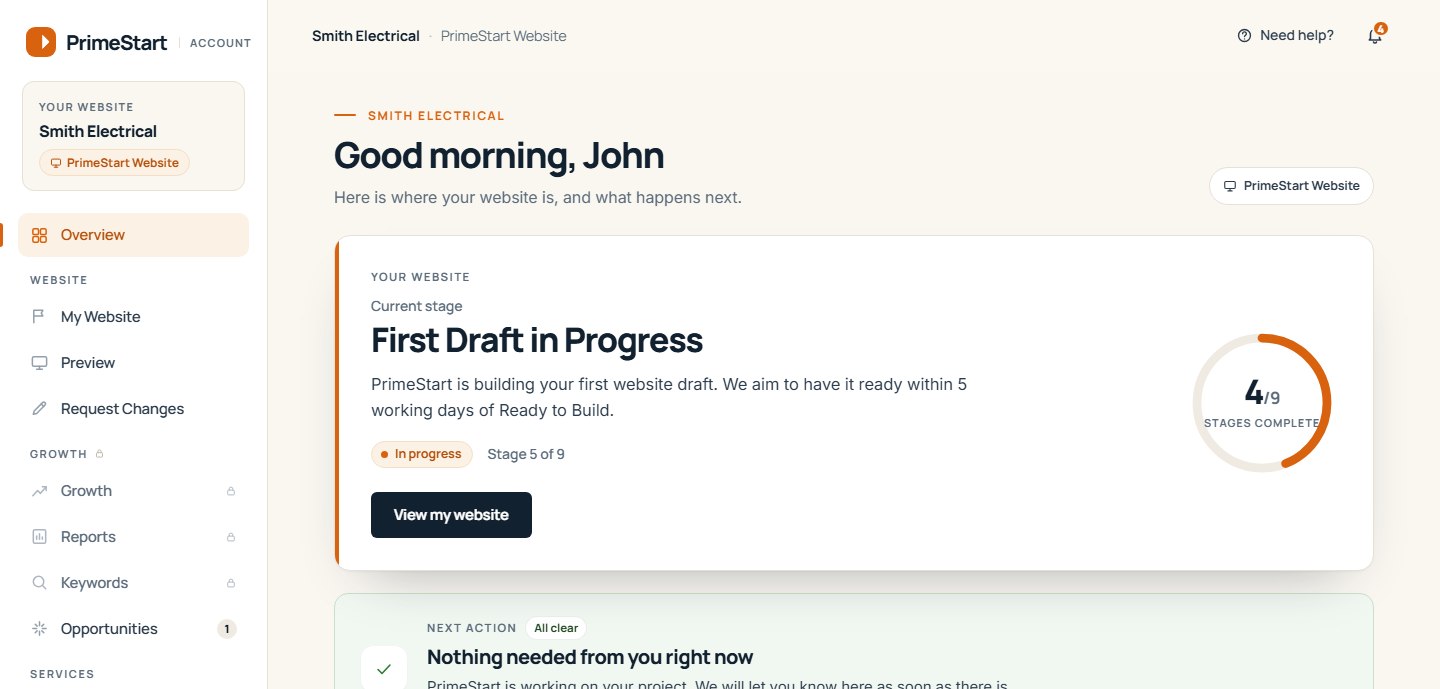 The Client Platform overview for a fictional electrician: "Good morning, John. Here is where your website is, and what happens next", the current stage First Draft in Progress, and a note that nothing is needed from the customer.